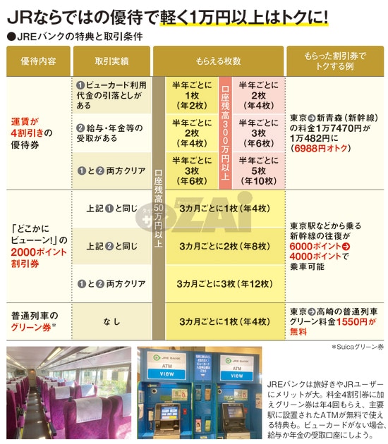 JR東日本の「JREバンク」のお得な特典とは？ 新幹線の運賃が4割引